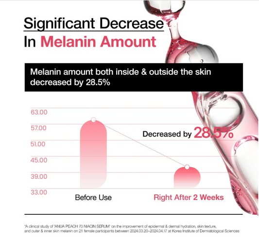 Anua Peach 70% Niacinamide Serum