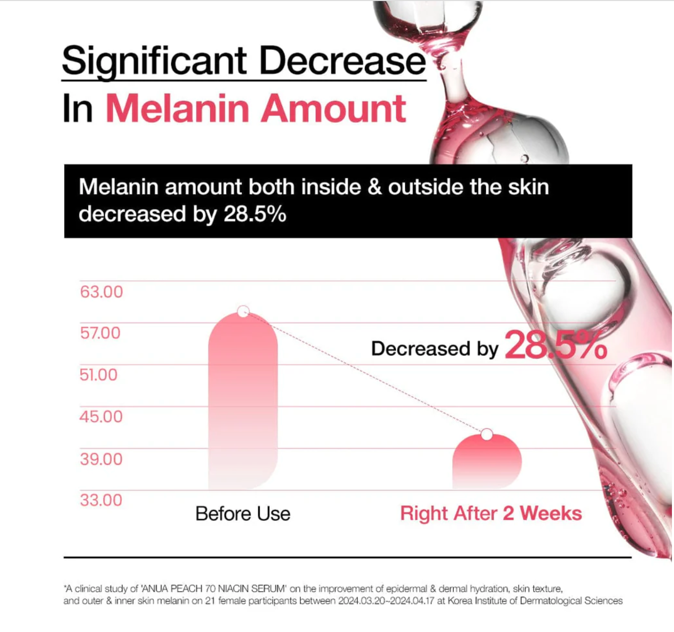 Anua Peach 70% Niacinamide Serum